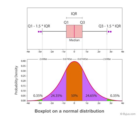 normally distributed data equivalent boxplot